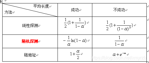 不同处理冲突的平均查找长度