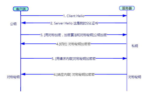 网络编程-HTTPS协议的实现原理