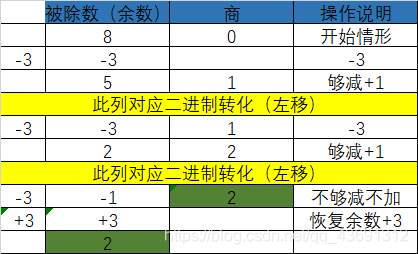 原码一位除8/3十进制表示