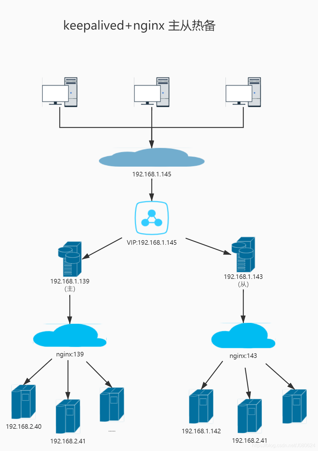 NGINX高可用之keepalived+nginx主从模式+主主模式配置实践_一主三从的keepalived+nginx-CSDN博客