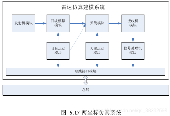 【论文笔记】组件化雷达仿真软件设计与实现