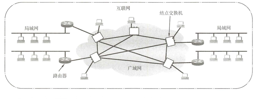 局域网、广域网组成互联网