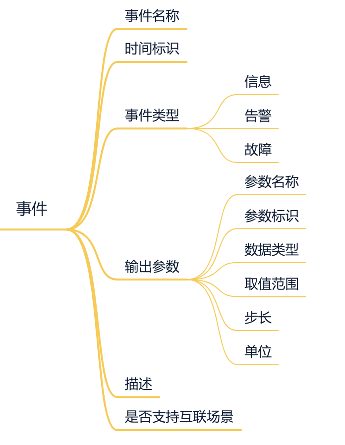 什么是物模型？阿里小米京东物模型规则对比