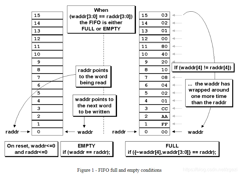 异步FIFO学习_异步fifo almost full-CSDN博客