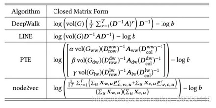 Graph Embedding(DeepWalk,LINE,Node2vec)