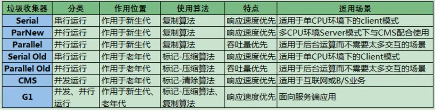 垃圾收集器对比