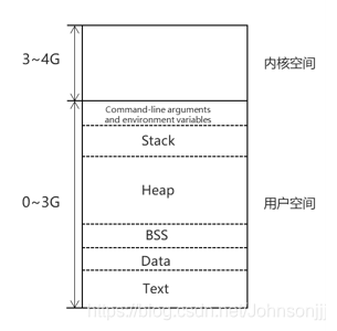 C 程序内存布局