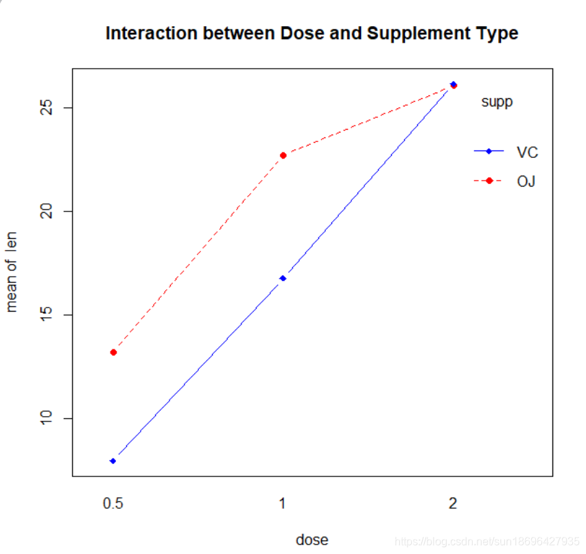 各种剂量量喂⻝⾷食下豚⿏鼠⽛牙⻮齿⻓长度的均值（interaction.plot()函数绘制）