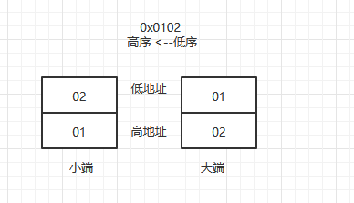 字节排序函数