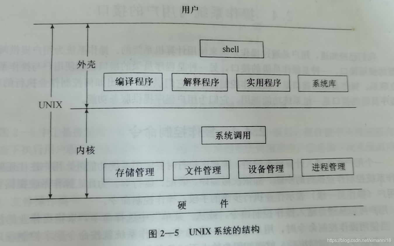 操作系统_第二章_UNIX操作系统简介-CSDN博客