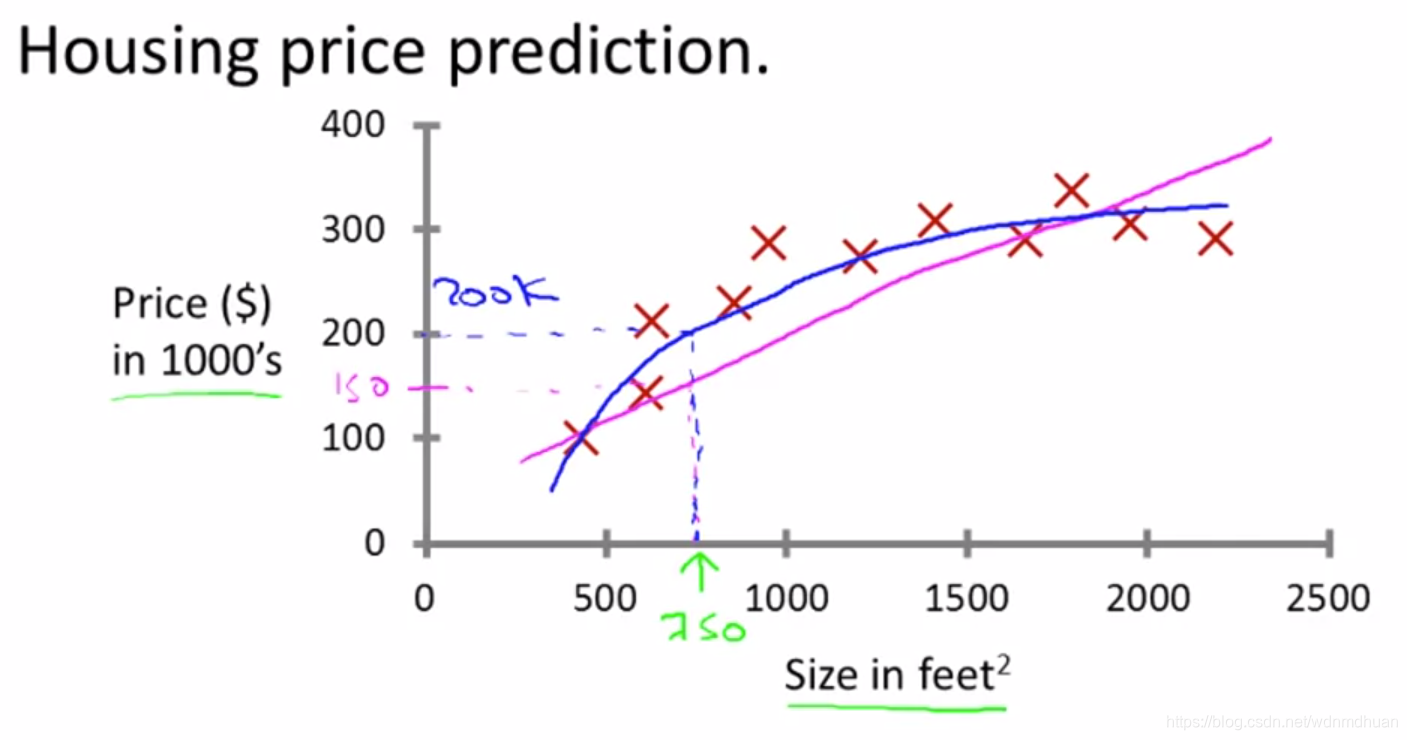 Price prediction. Обучение модели машинного обучения регрессии. Prediction. Y predict. Temperature prediction Machine Learning.