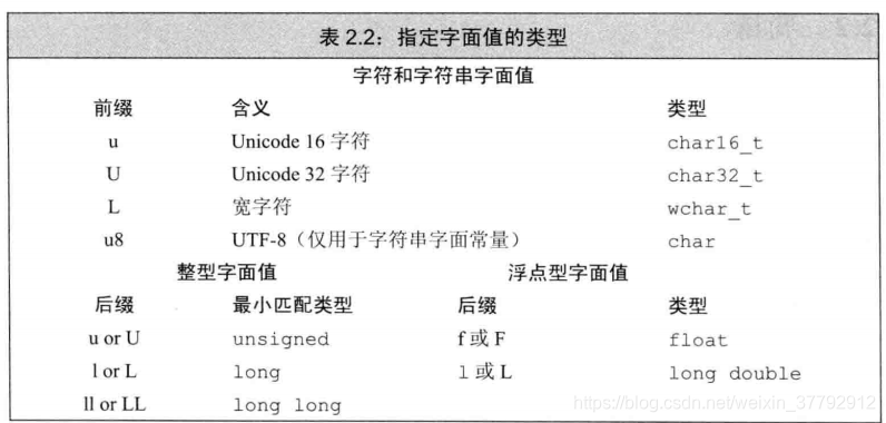 表2.2定义的前缀和后缀