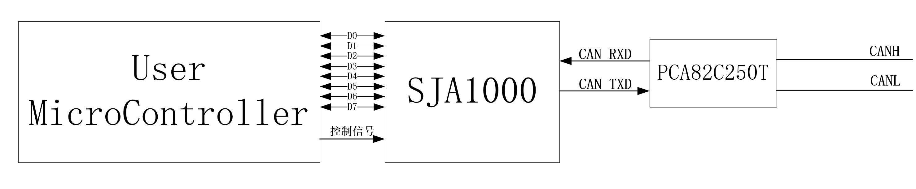 CAN总线控制器SJA1000的使用_sja1000中文手册-CSDN博客