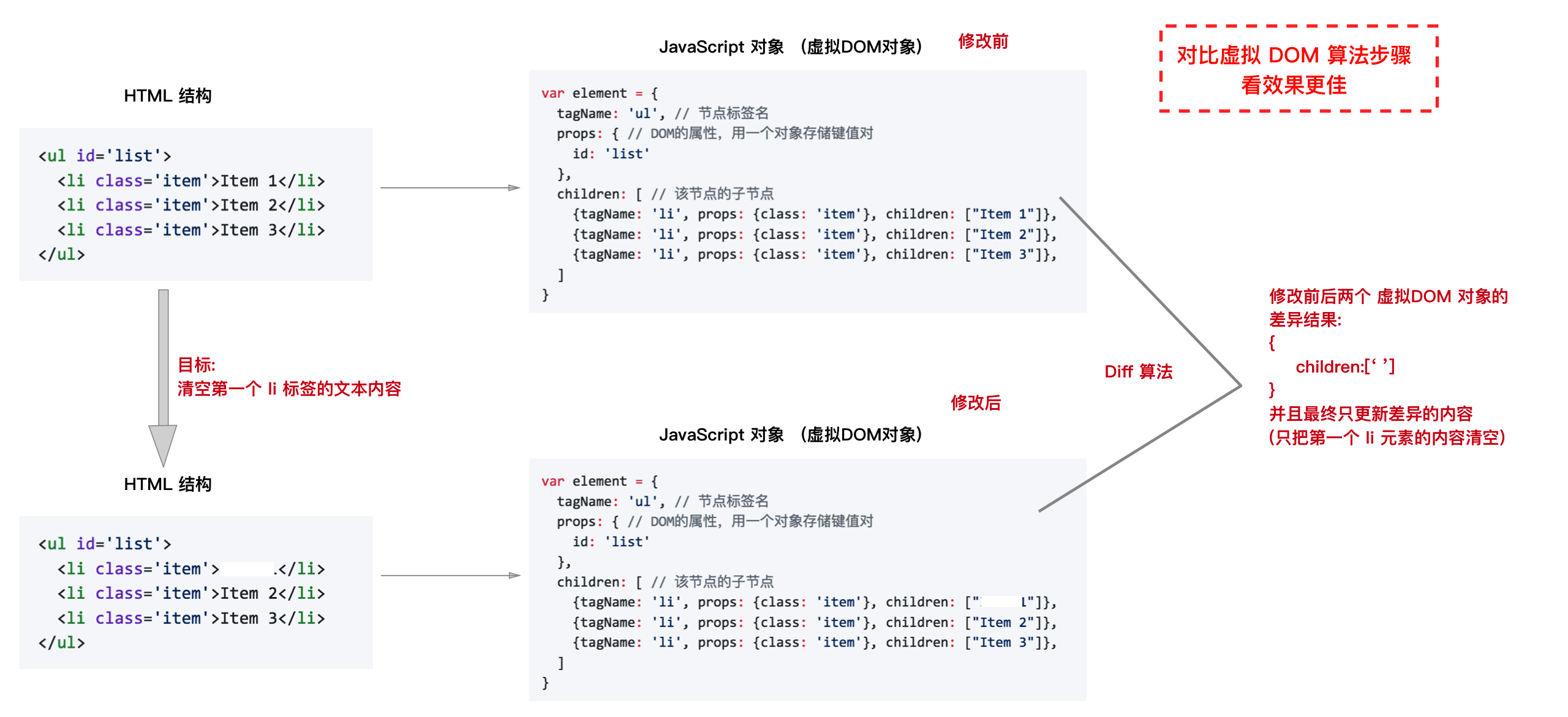 虚拟DOM图解
