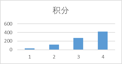 数字化时代-13：入住CSDN一个月进展报告