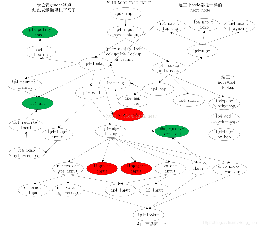 Vector Packet Processing Structure Vector Packet Processor(VPP) - 层二层三转发图谱_vpp 学习入门-CSDN博客