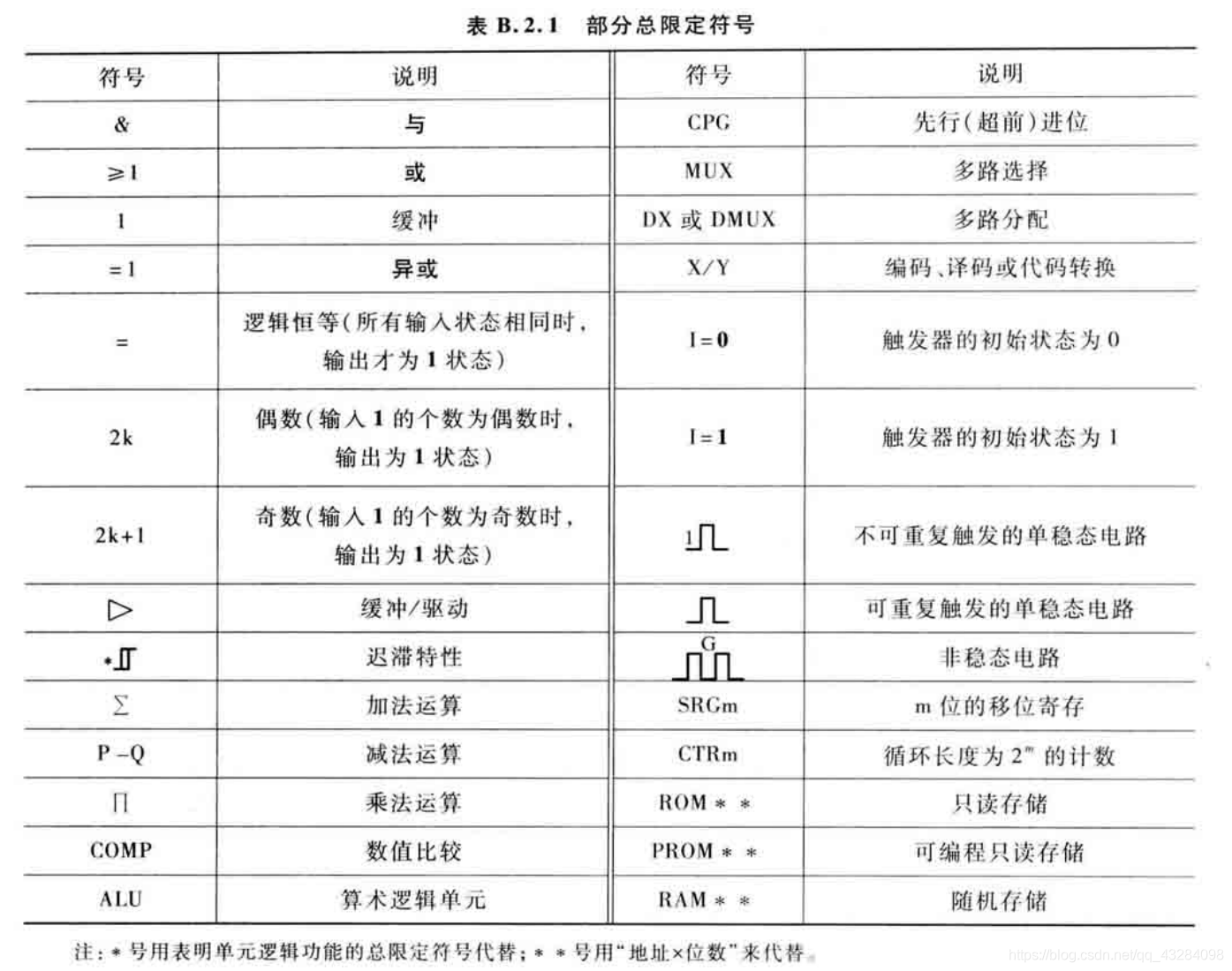 逻辑门对照表