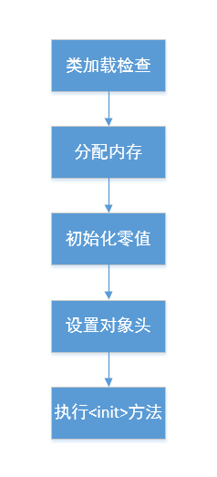 对象的创建过程