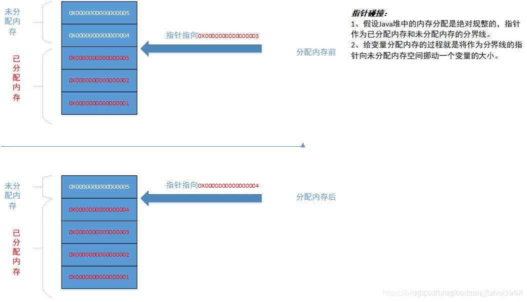 指针碰撞