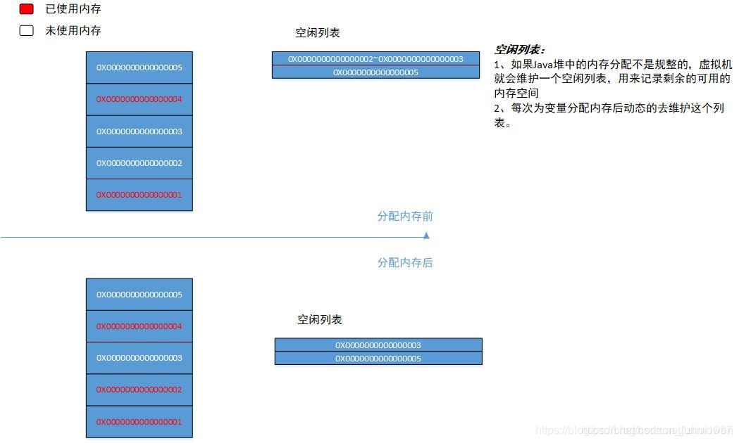 空闲列表