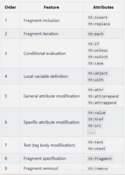 thymeleaf属性优先级