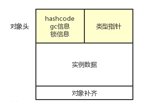 对象的内存布局