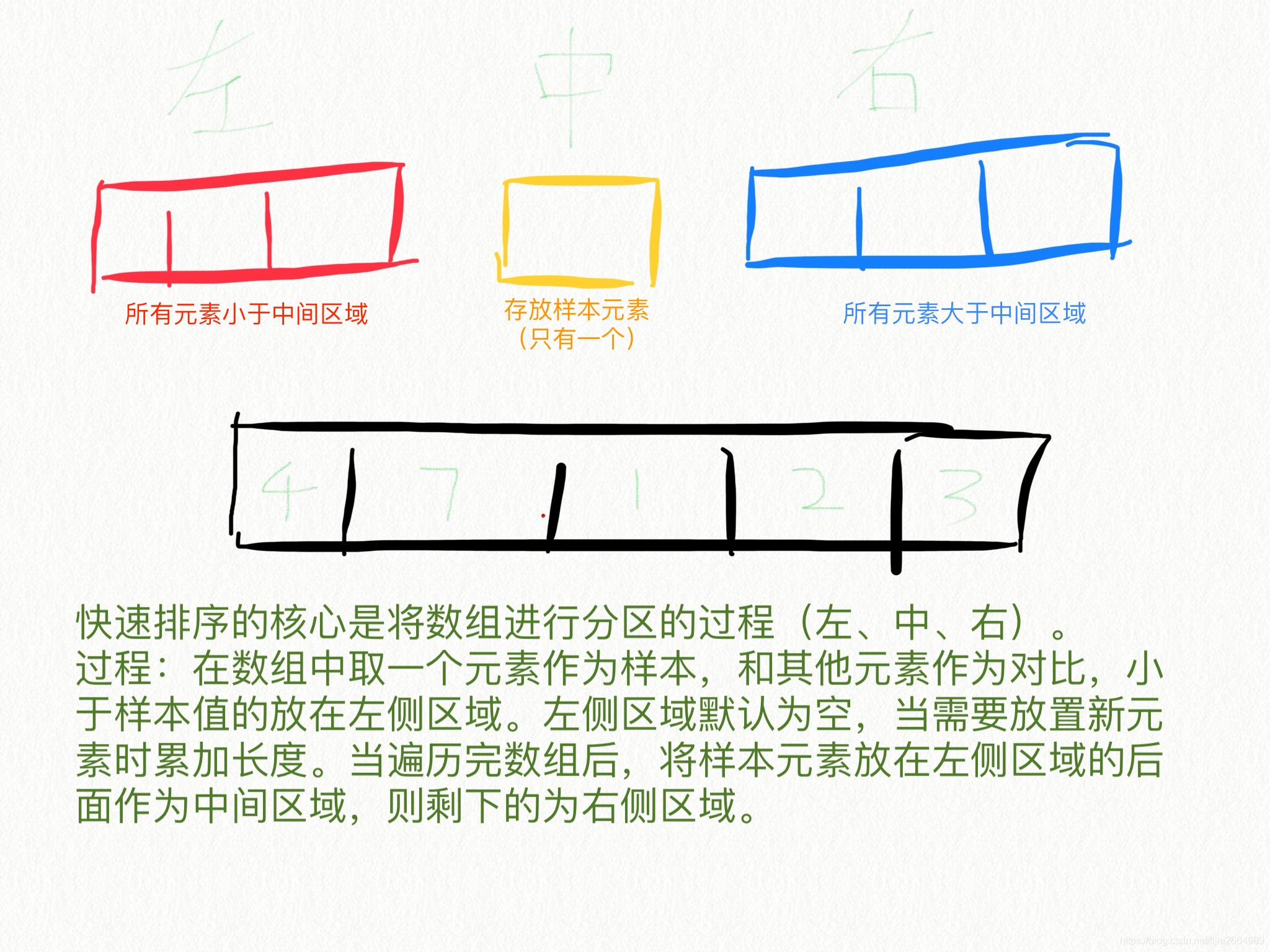 排序算法之快速排序（Java 版本）