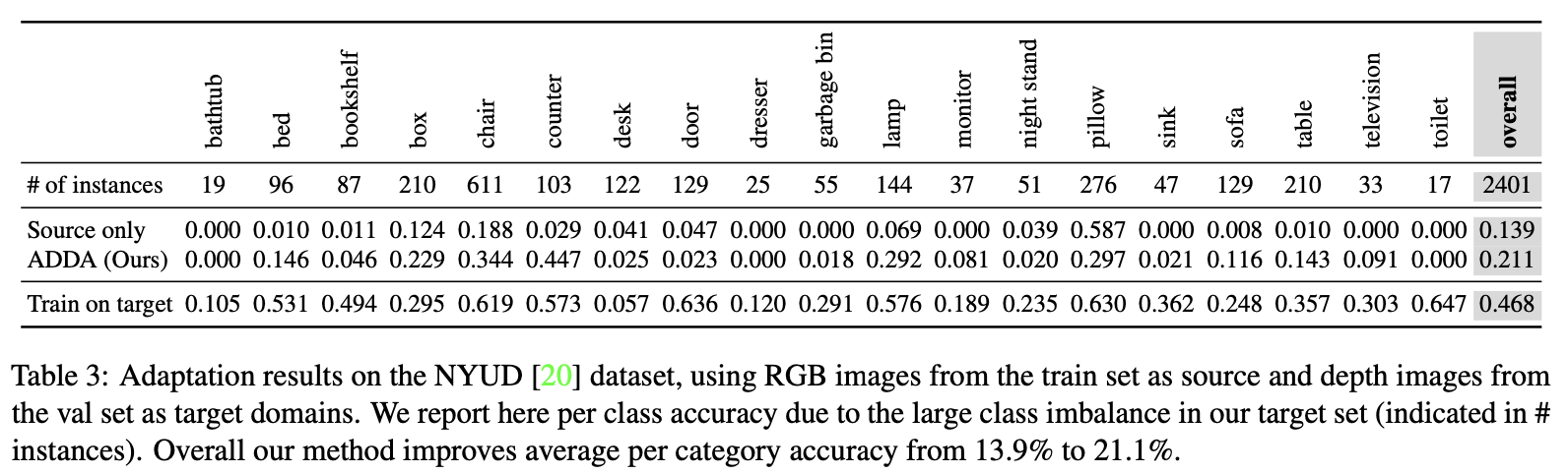 【Transfer Learning】Adversarial Discriminative Domain Adaptation