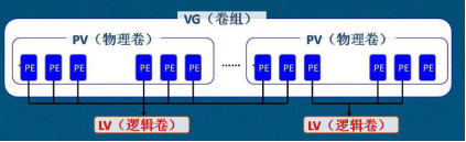 如何在linux中缩小lvm大小 逻辑卷调整 Linux就该这么学
