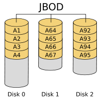 RAID技术全解图解-RAID0、RAID1、RAID5、RAID100