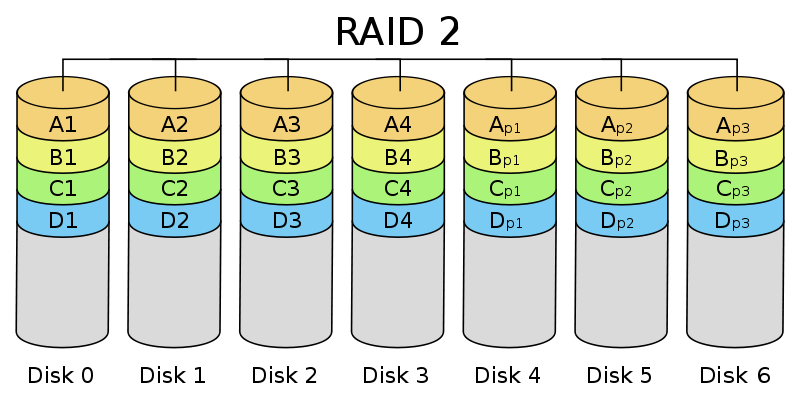 RAID技术全解图解-RAID0、RAID1、RAID5、RAID100