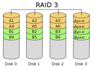 RAID技术全解图解-RAID0、RAID1、RAID5、RAID100