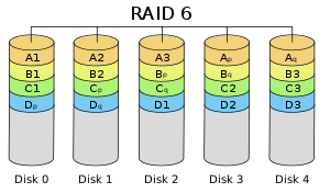 RAID技术全解图解-RAID0、RAID1、RAID5、RAID100