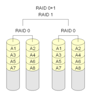 RAID技术全解图解-RAID0、RAID1、RAID5、RAID100