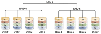 RAID技术全解图解-RAID0、RAID1、RAID5、RAID100