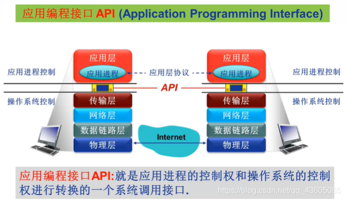 春招复习5：计算机网络