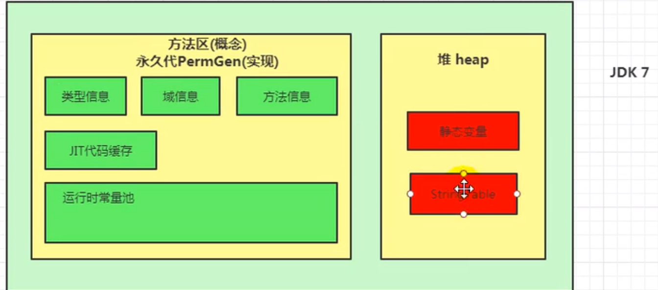 JDK7版本的方法区