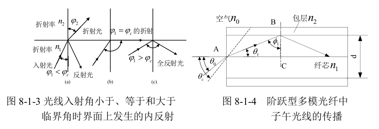 物联网传感技术——光纤传感器-CSDN博客