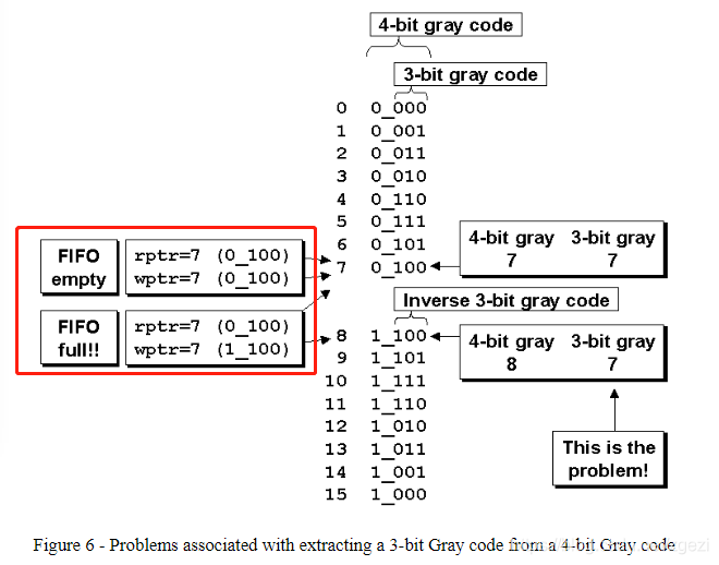 异步FIFO学习_异步fifo almost full-CSDN博客
