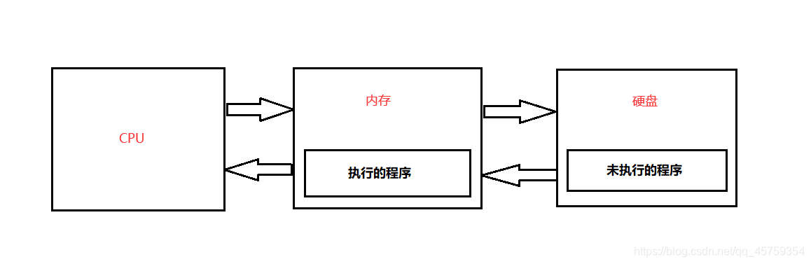 程序执行过程图