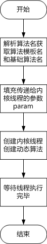 创建内核线程执行算法探测