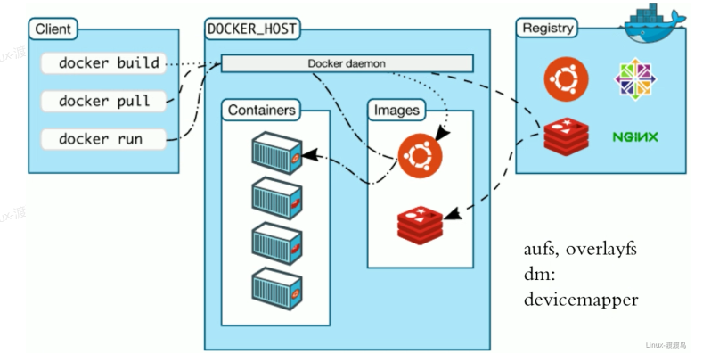 Docker容器的介绍 Xinyuan的专栏 Csdn博客