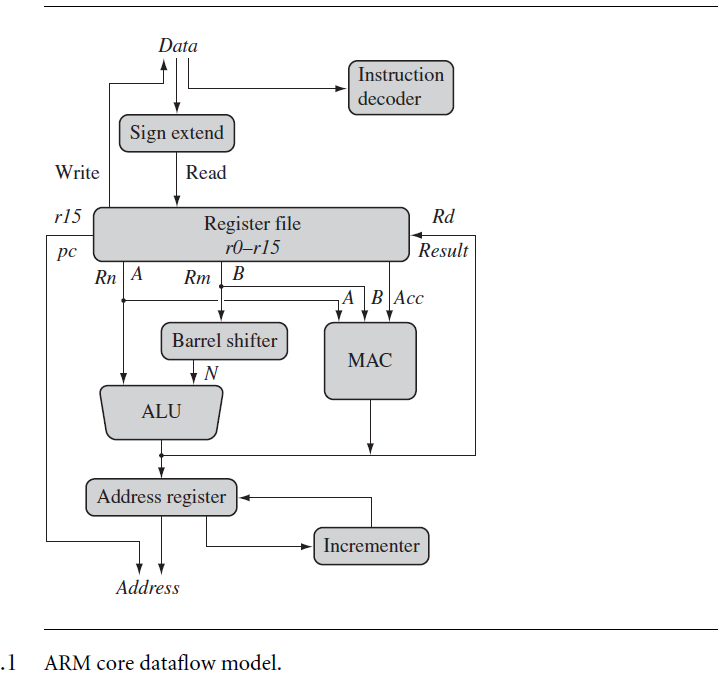 ARM内容数据流模型