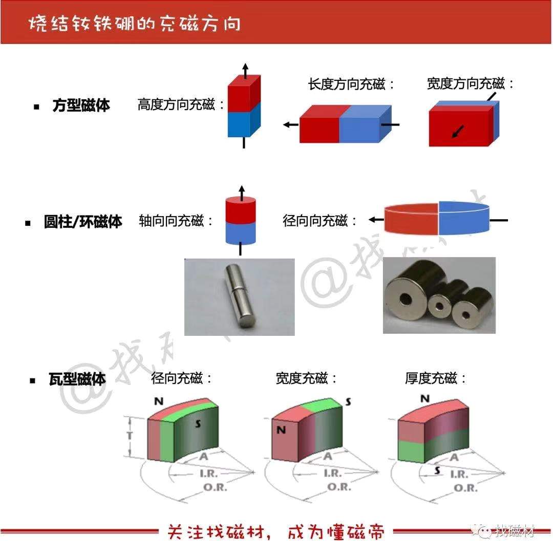 烧结钕铁硼的磁场取向与充磁_各向异性充磁方式-CSDN博客