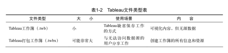 Tableau笔记（3）导出功能的格式.twbx与.twb的区别_twb 和 twbx-CSDN博客