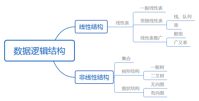 数据结构 数据结构三要素 Ulrich蚊子blog Csdn博客 数据结构的三要素