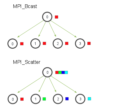 Mpi comm. Mpi bcast. mpi c++. mpi gather. bcast mpi c++.