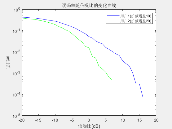 误码率随信噪比的变化曲线