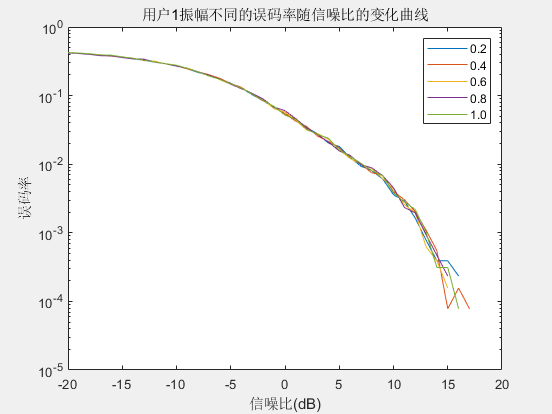 扩频增益为10时，walsh矩阵为64阶时，不同振幅下信噪比误码率曲线