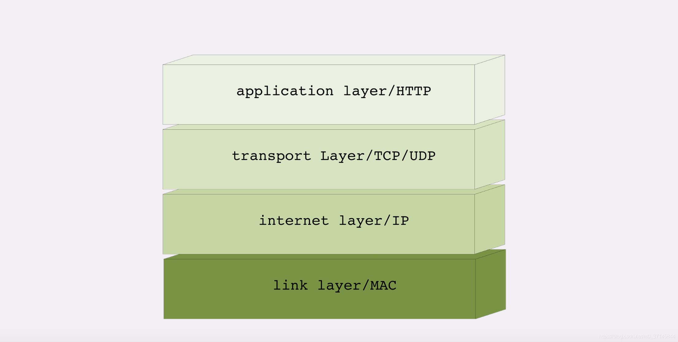 TCP/IP四层模型_tcpip4层模型-CSDN博客